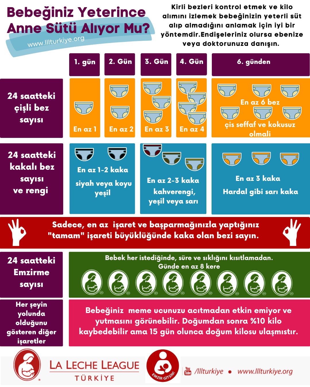 Bebeğiniz Yeterince Anne Sütü Alıyor Mu? Kirli bezleri kontrol etmek ve kilo alımını izlemek bebeğinizin yeterli süt alıp almadığını anlamak için iyi bir yöntemdir.Endişeleriniz olursa ebenize veya doktorunuza danışın.